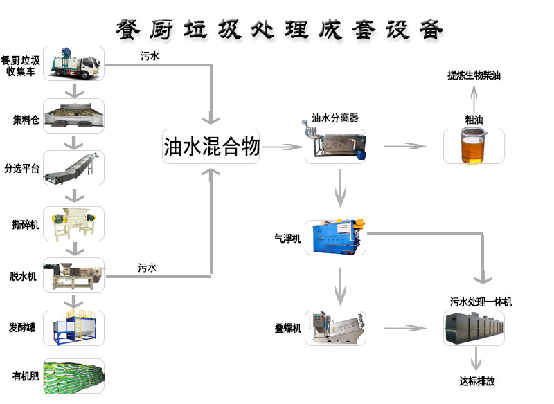 餐廚垃圾處理設備工作原理