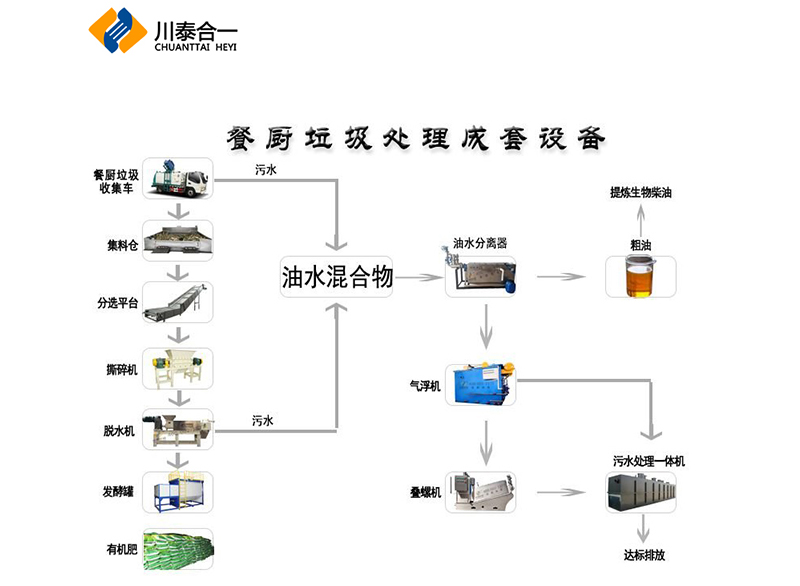 果蔬垃圾處理設備一套落地費用